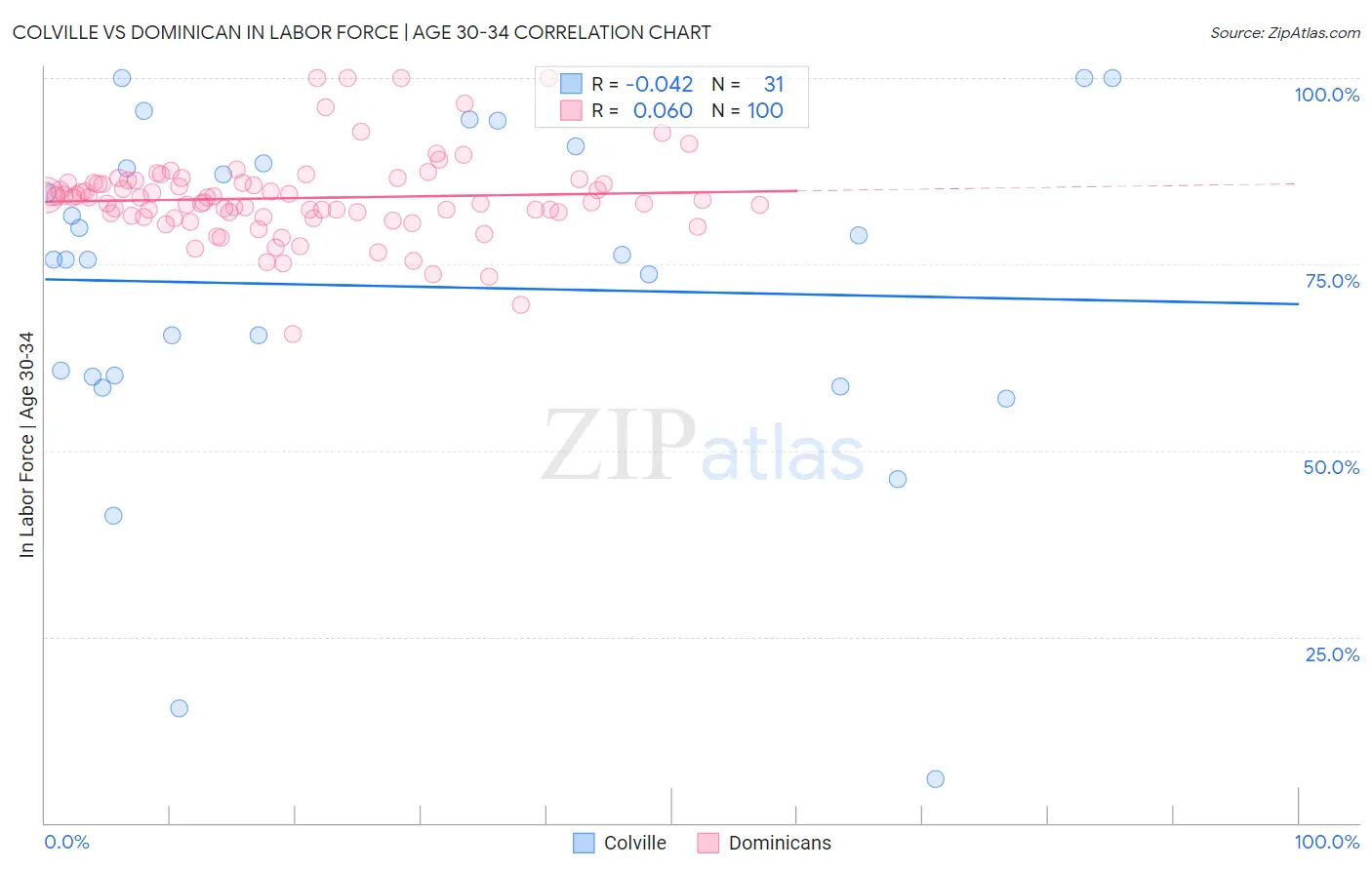 Colville vs Dominican In Labor Force | Age 30-34