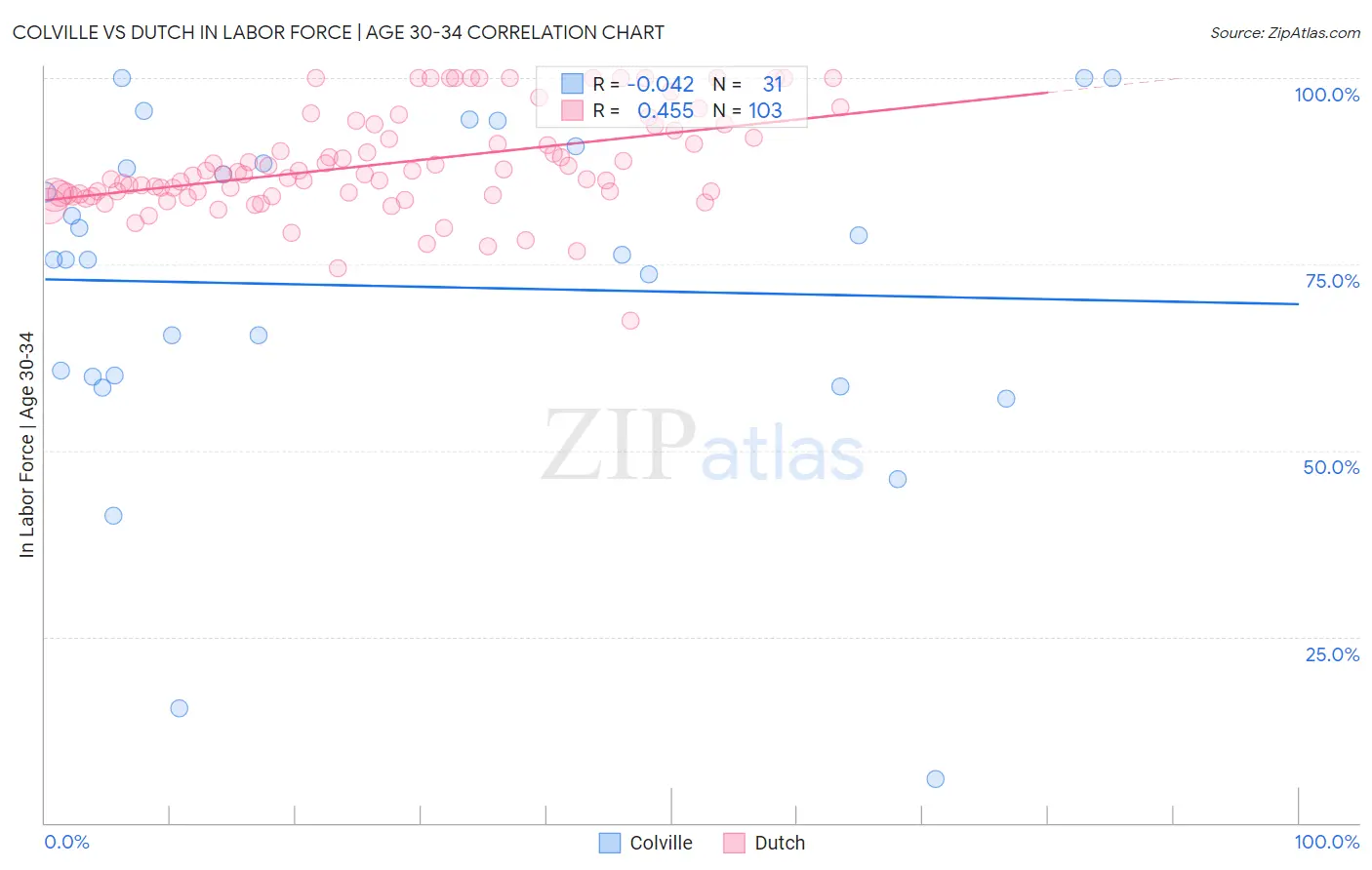 Colville vs Dutch In Labor Force | Age 30-34