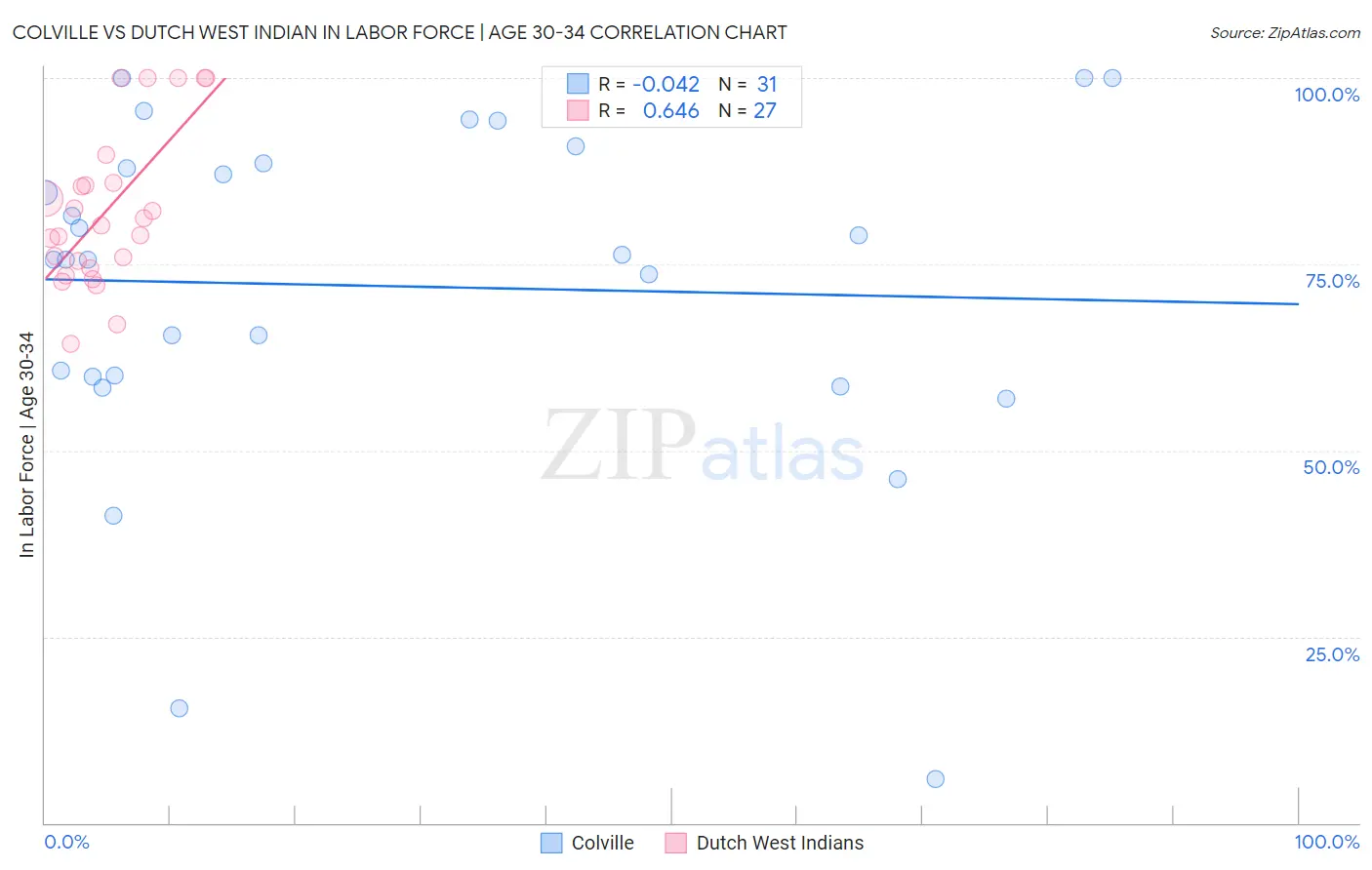 Colville vs Dutch West Indian In Labor Force | Age 30-34