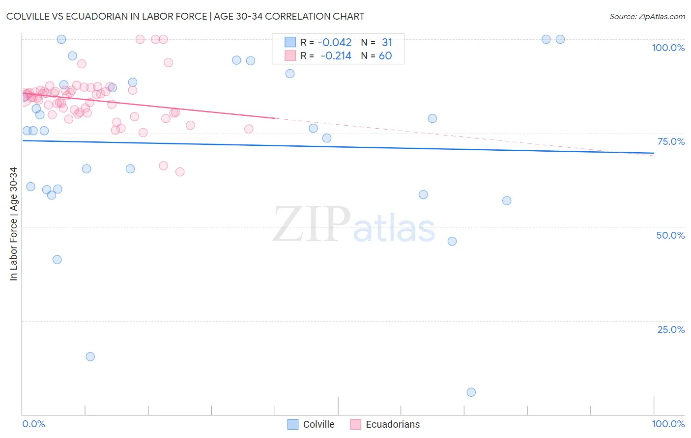 Colville vs Ecuadorian In Labor Force | Age 30-34