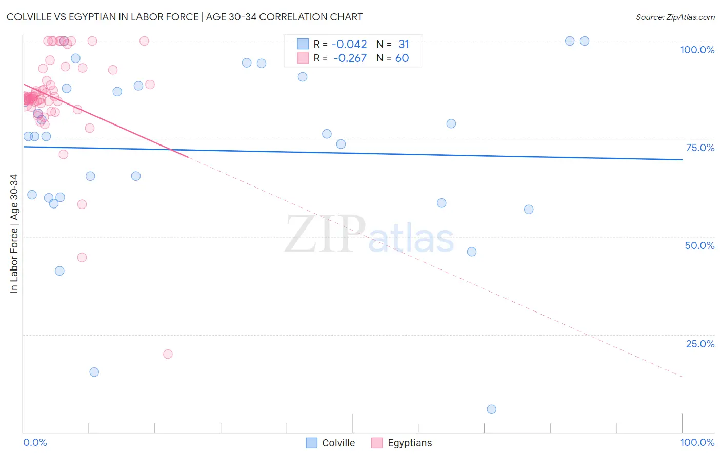 Colville vs Egyptian In Labor Force | Age 30-34
