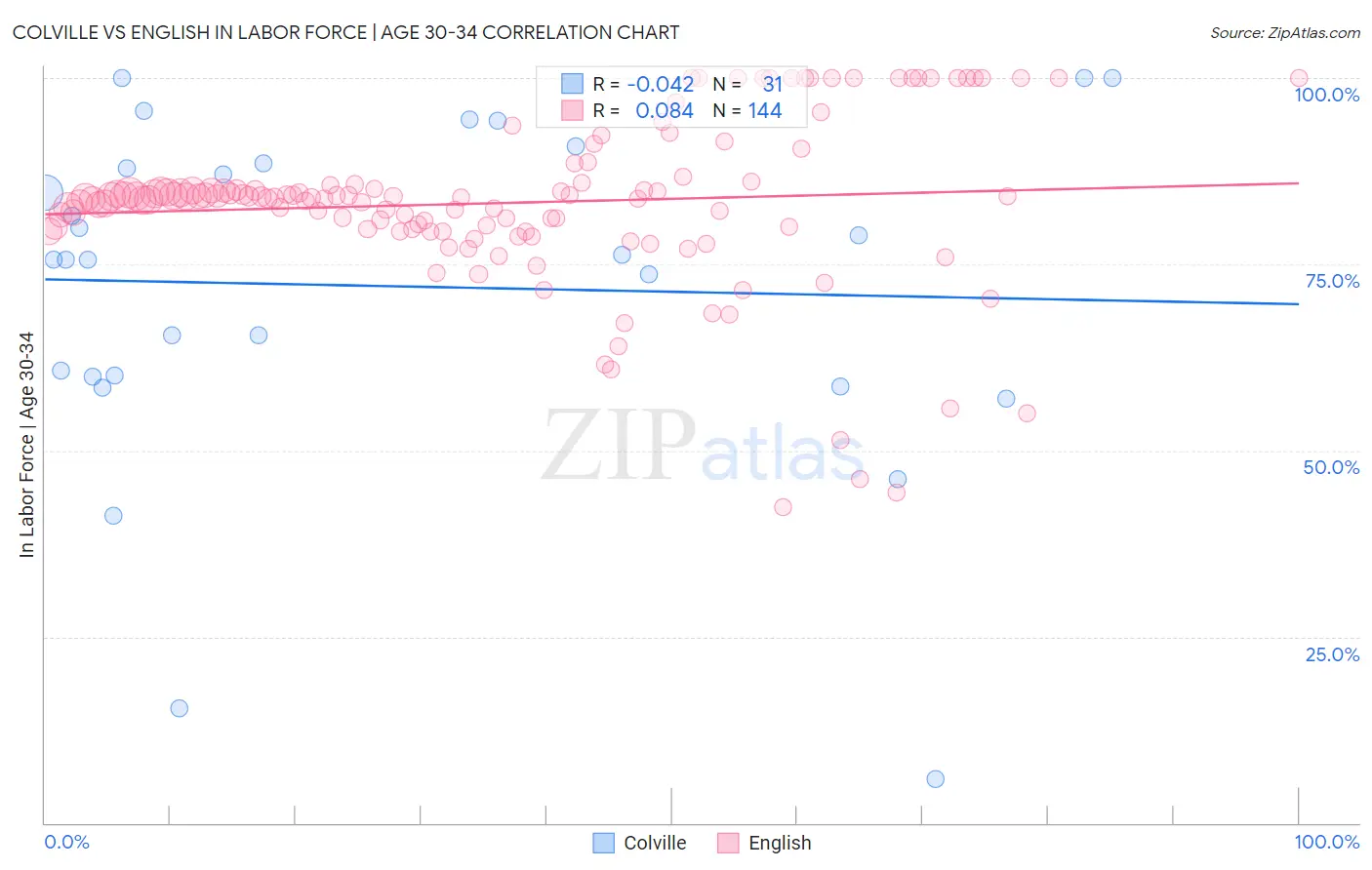 Colville vs English In Labor Force | Age 30-34