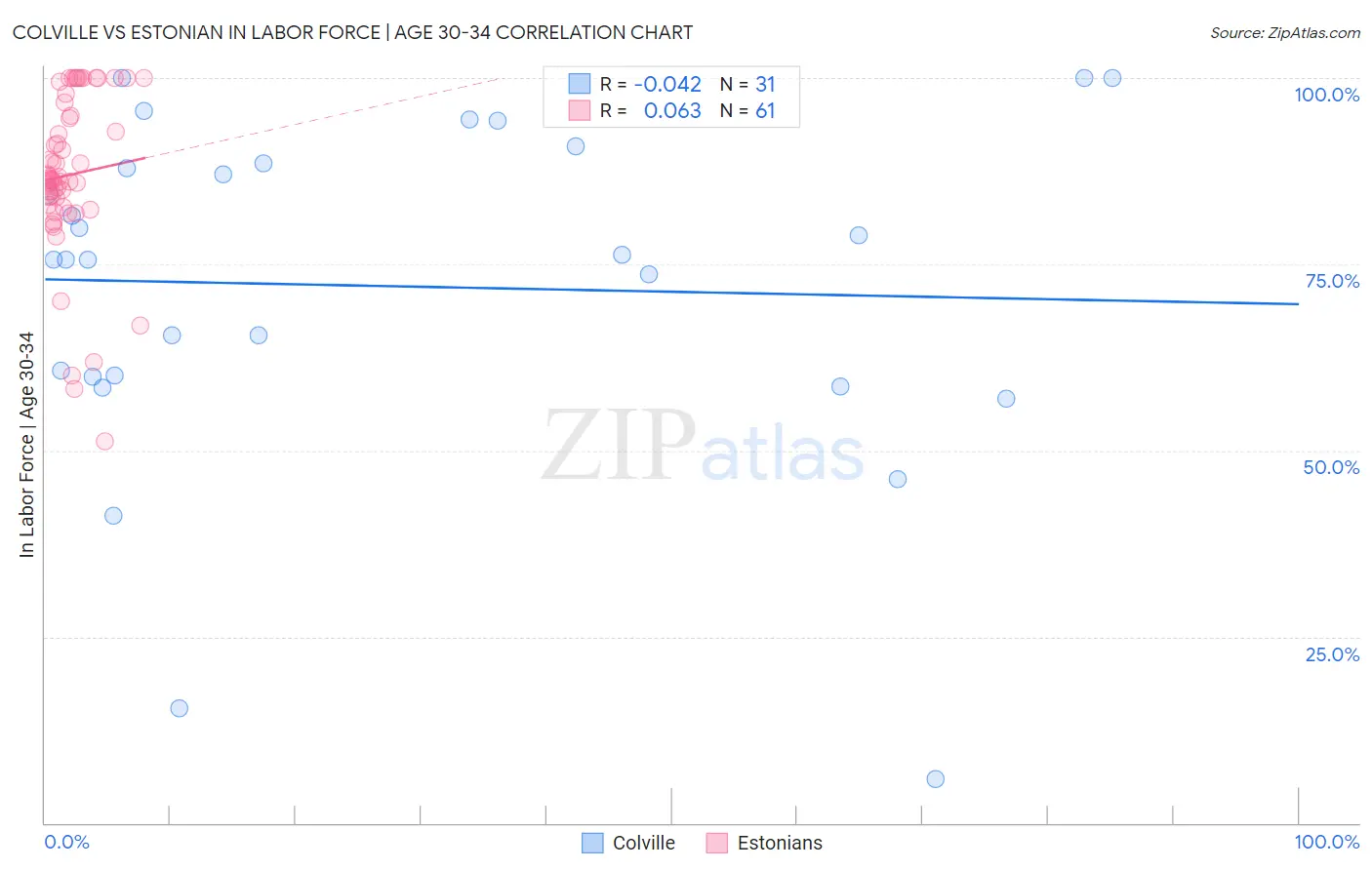 Colville vs Estonian In Labor Force | Age 30-34