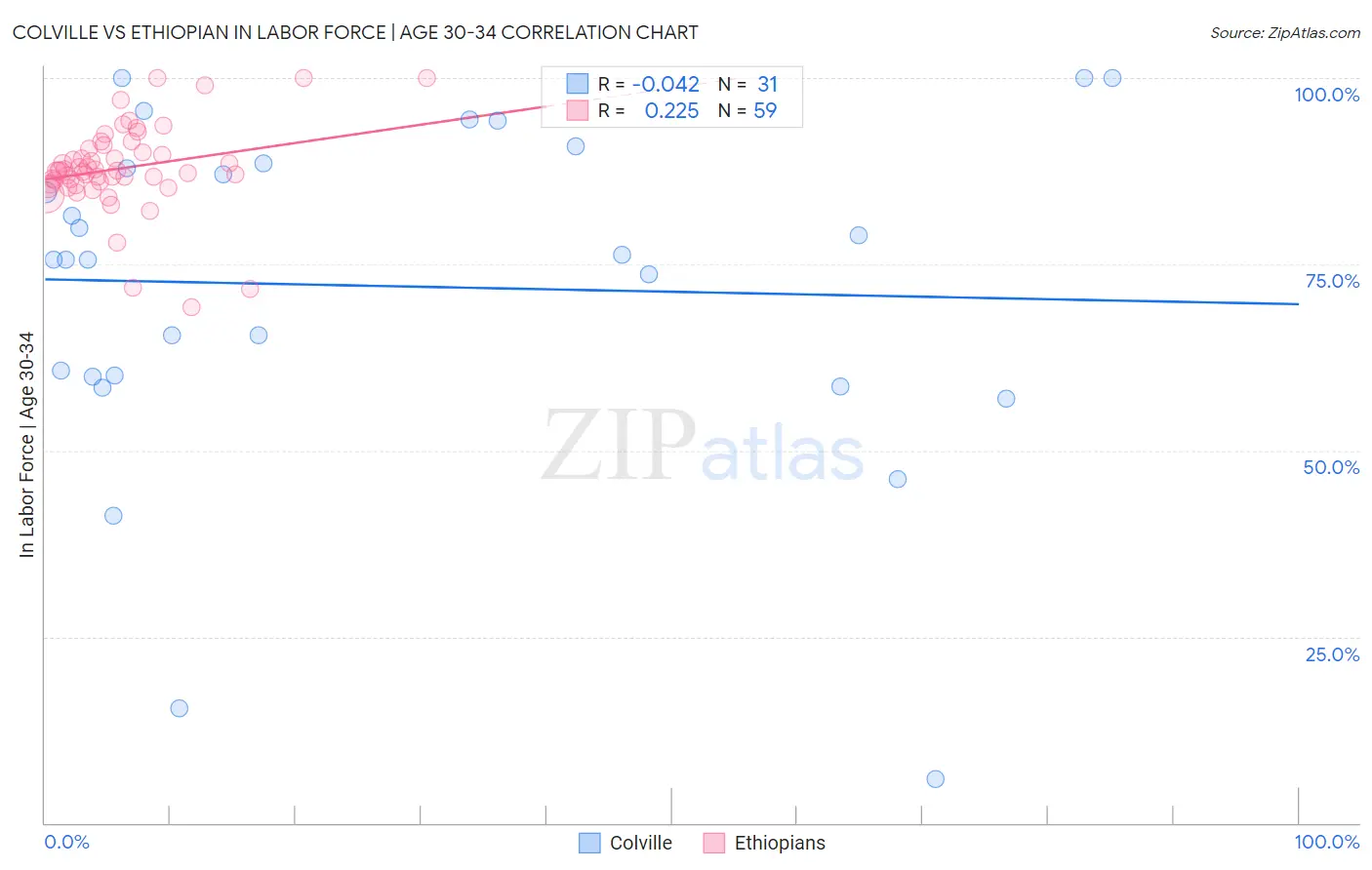 Colville vs Ethiopian In Labor Force | Age 30-34