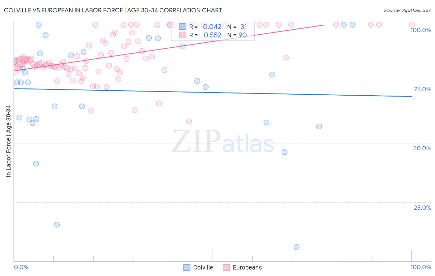 Colville vs European In Labor Force | Age 30-34