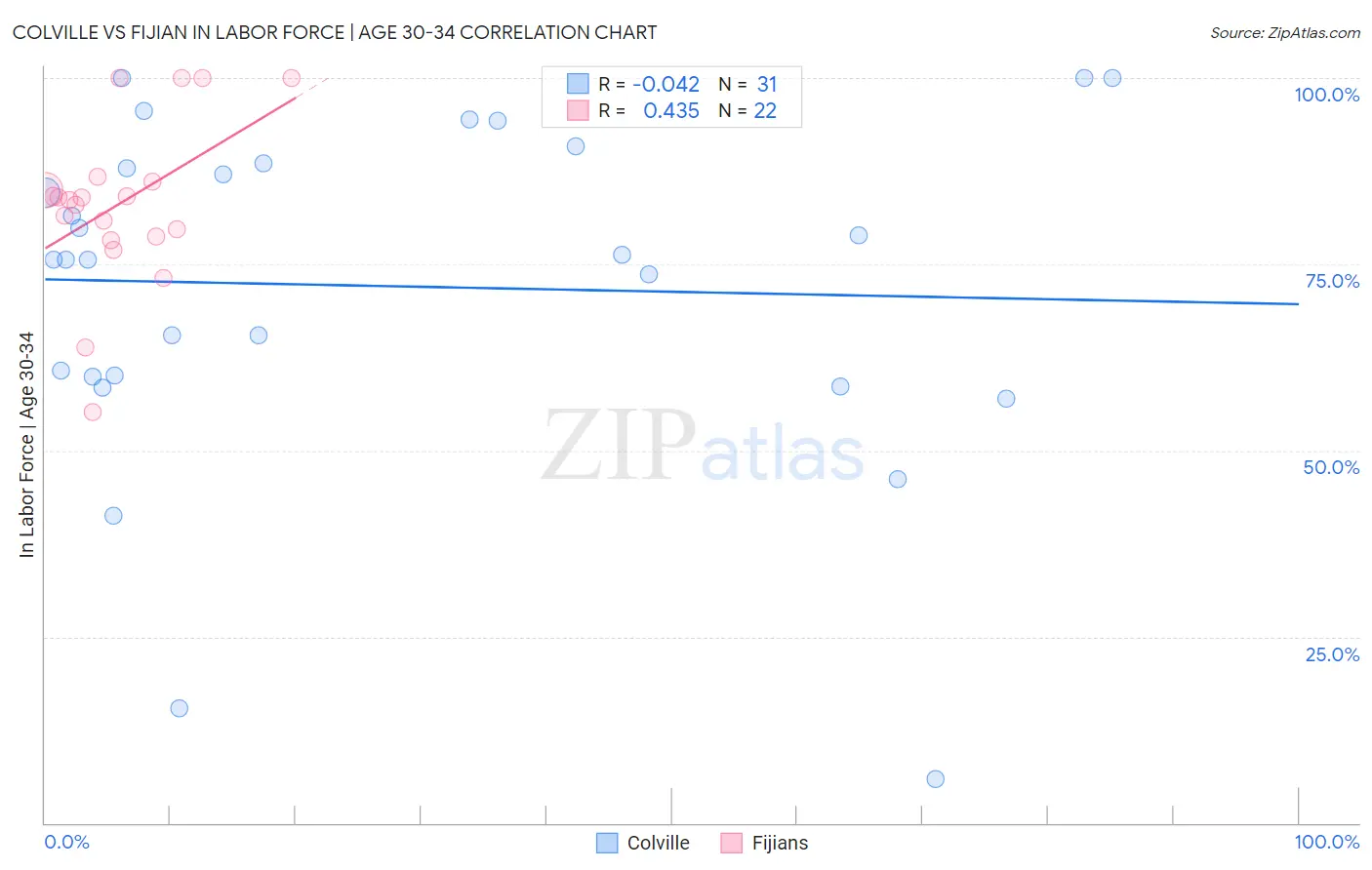 Colville vs Fijian In Labor Force | Age 30-34