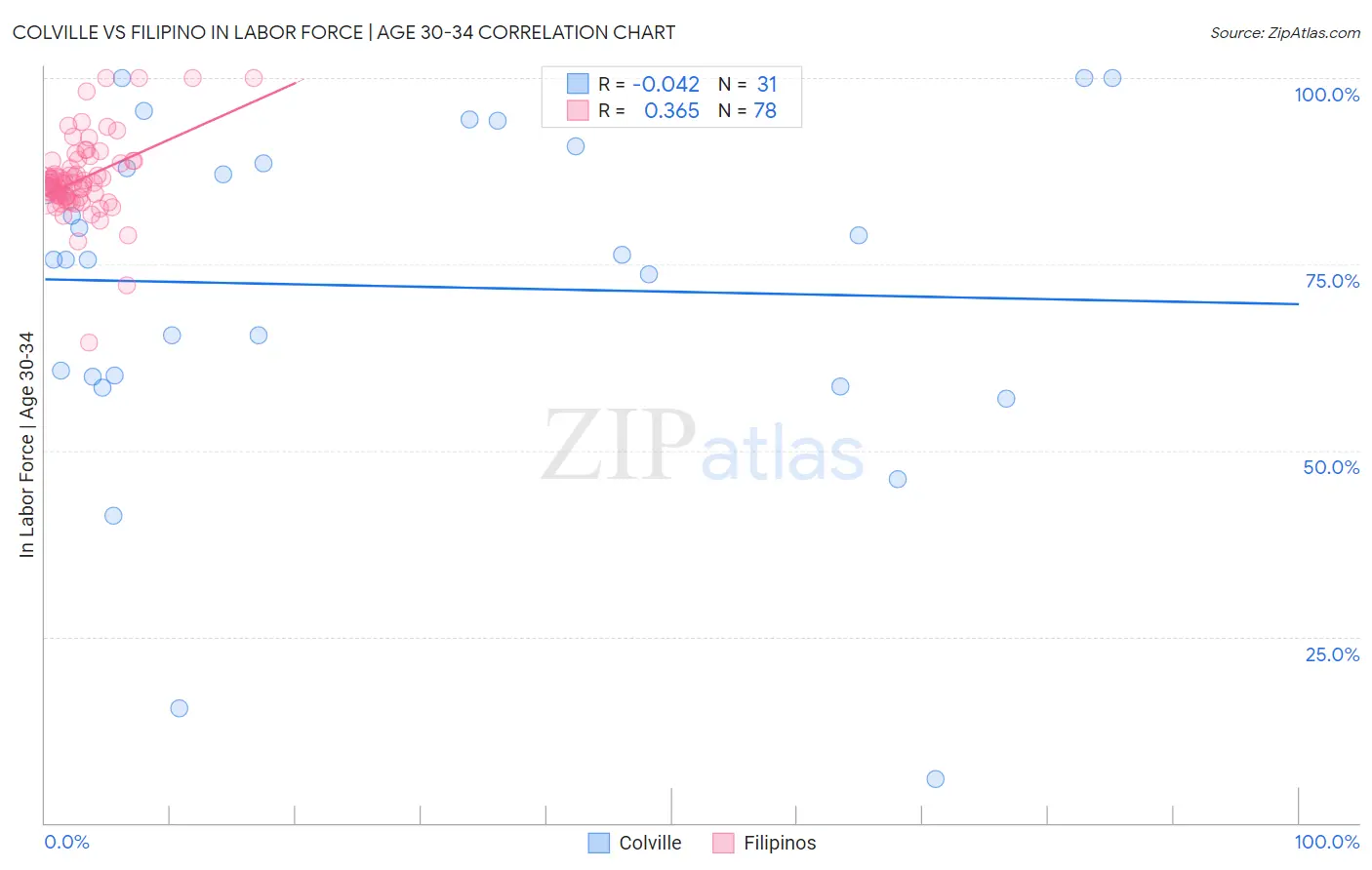 Colville vs Filipino In Labor Force | Age 30-34