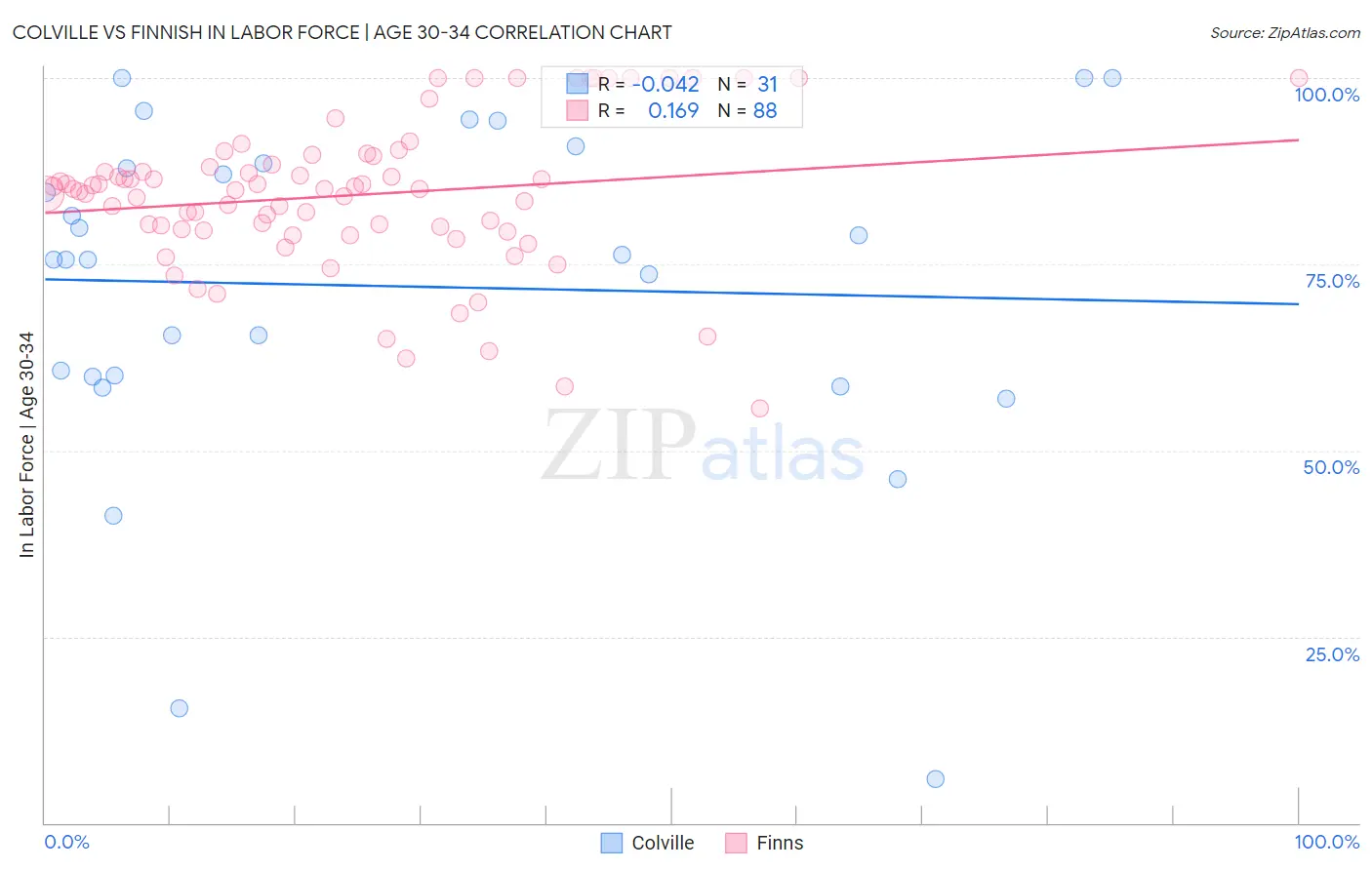 Colville vs Finnish In Labor Force | Age 30-34