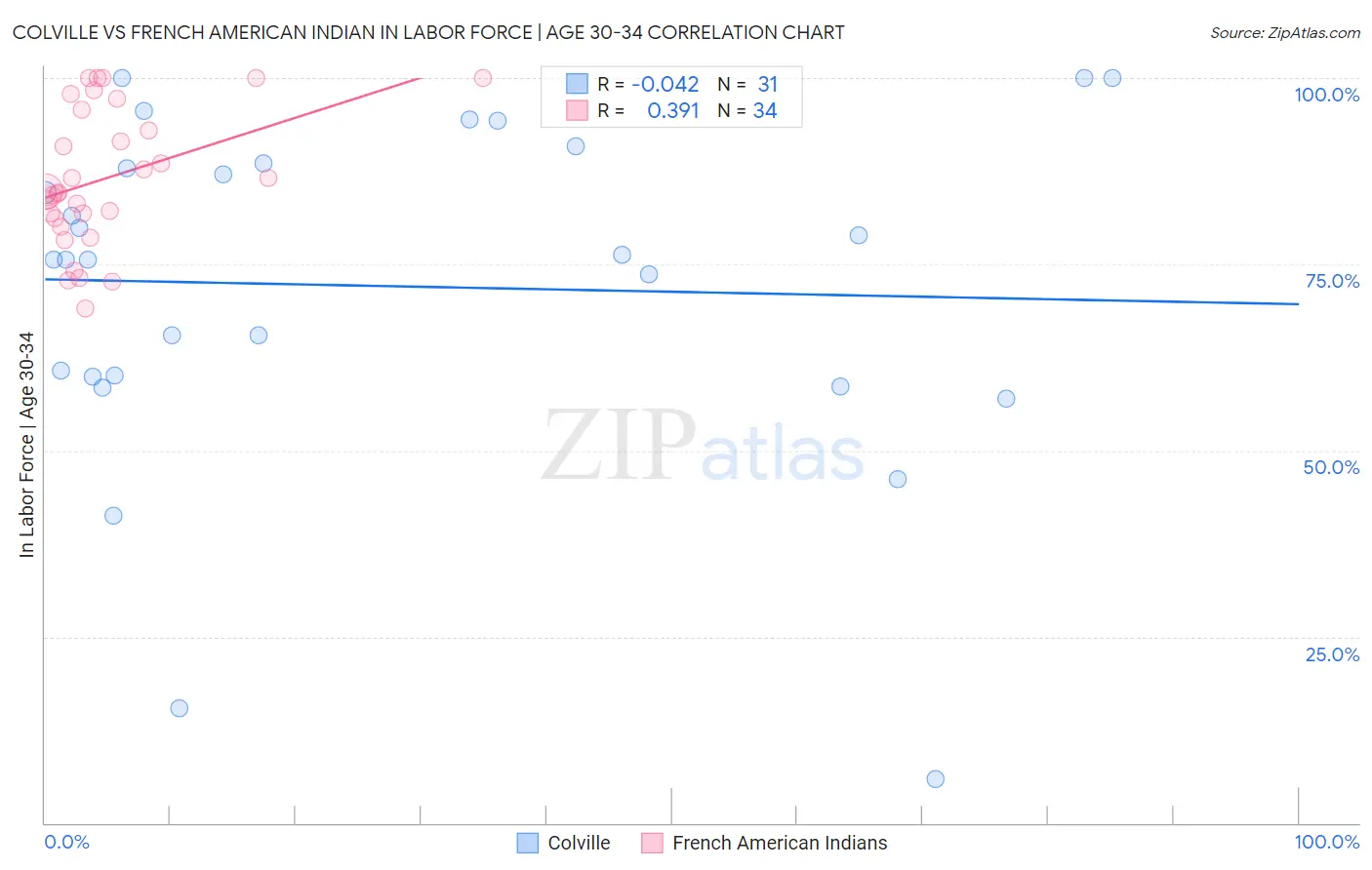 Colville vs French American Indian In Labor Force | Age 30-34