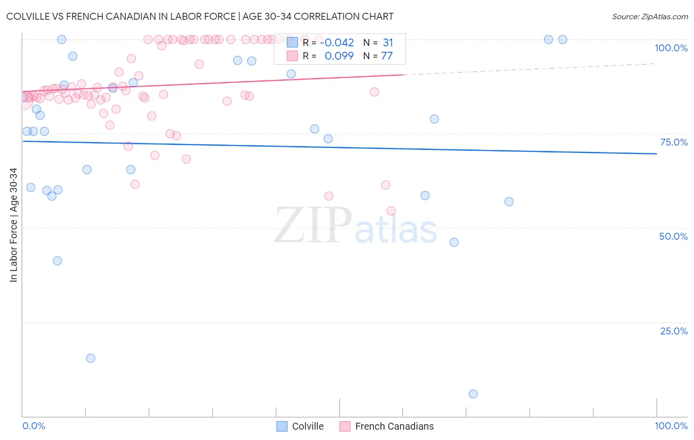 Colville vs French Canadian In Labor Force | Age 30-34