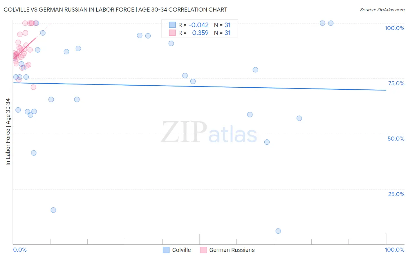 Colville vs German Russian In Labor Force | Age 30-34