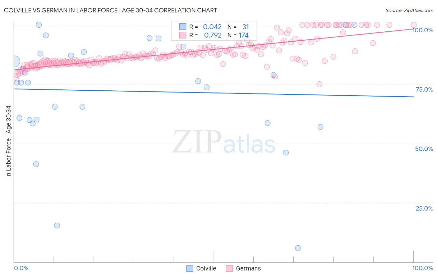 Colville vs German In Labor Force | Age 30-34