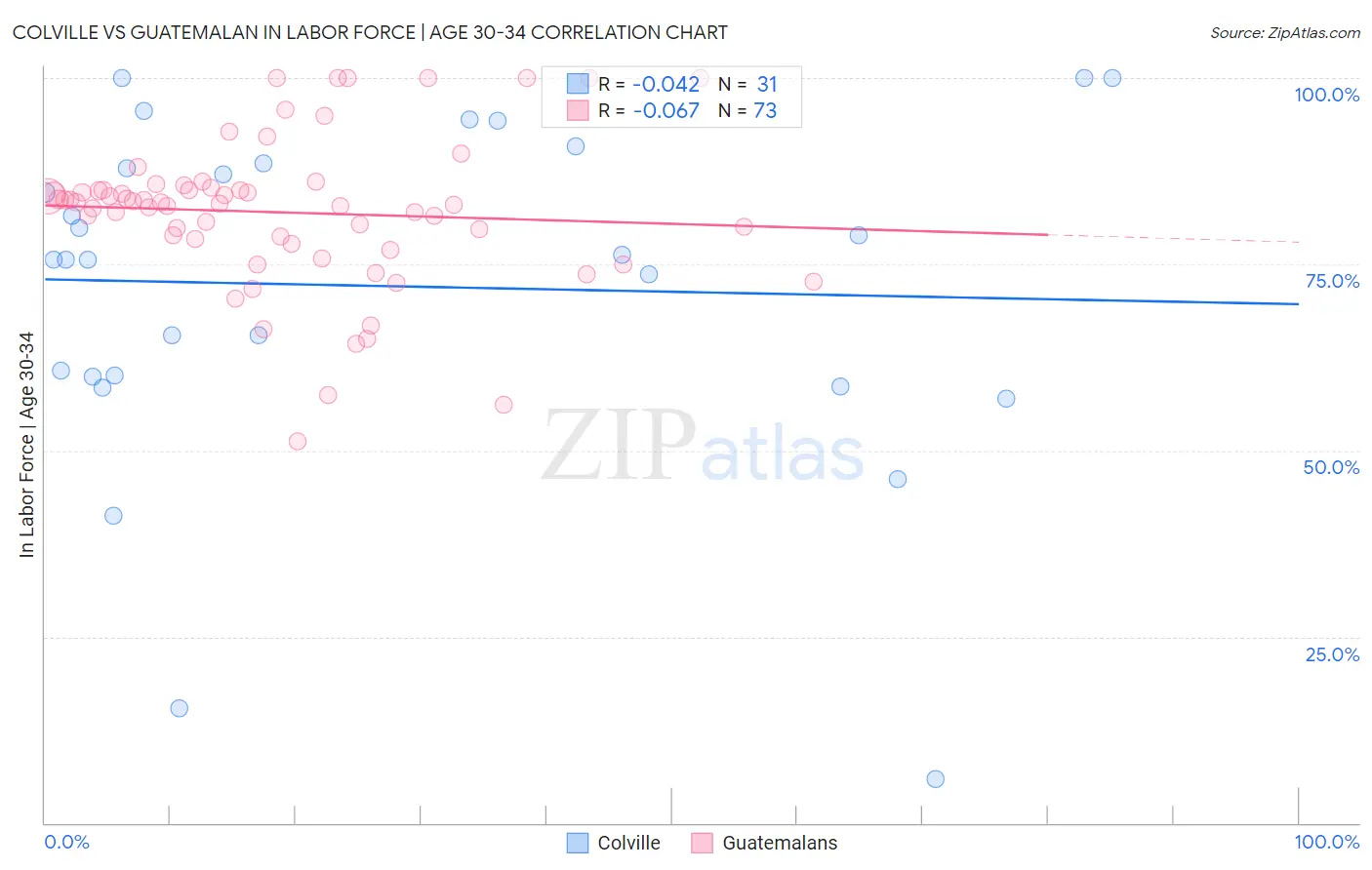 Colville vs Guatemalan In Labor Force | Age 30-34