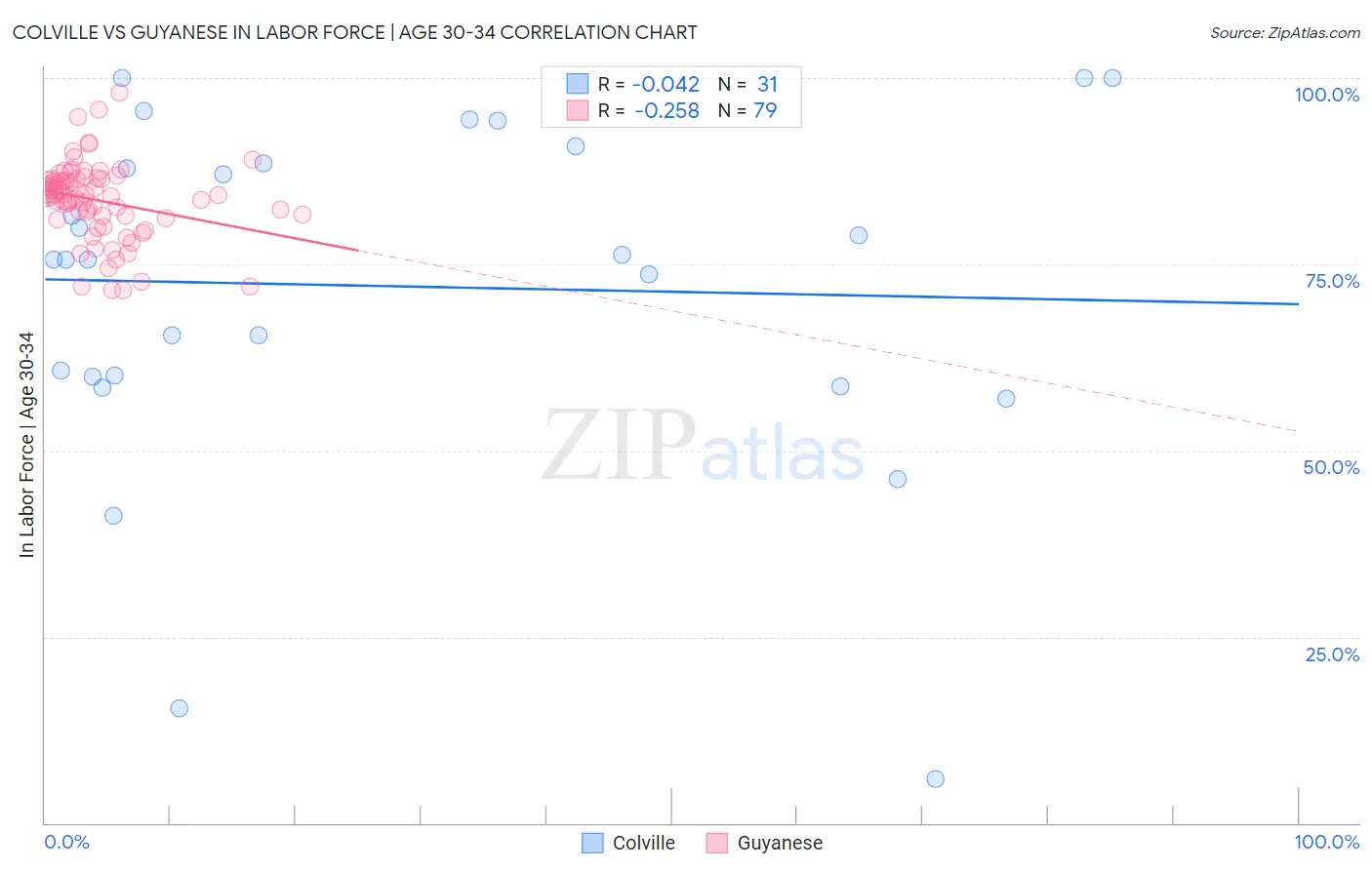 Colville vs Guyanese In Labor Force | Age 30-34