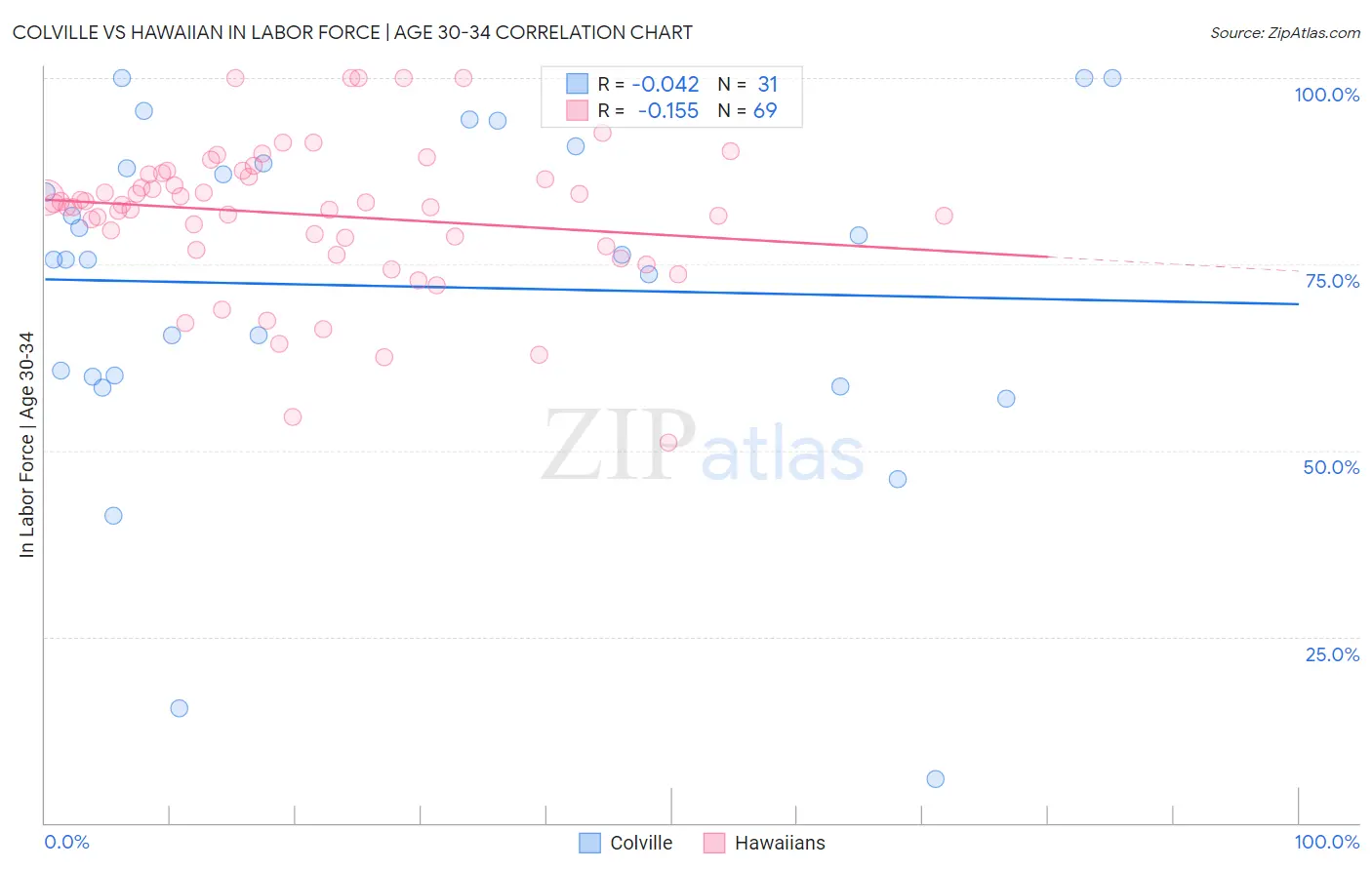 Colville vs Hawaiian In Labor Force | Age 30-34