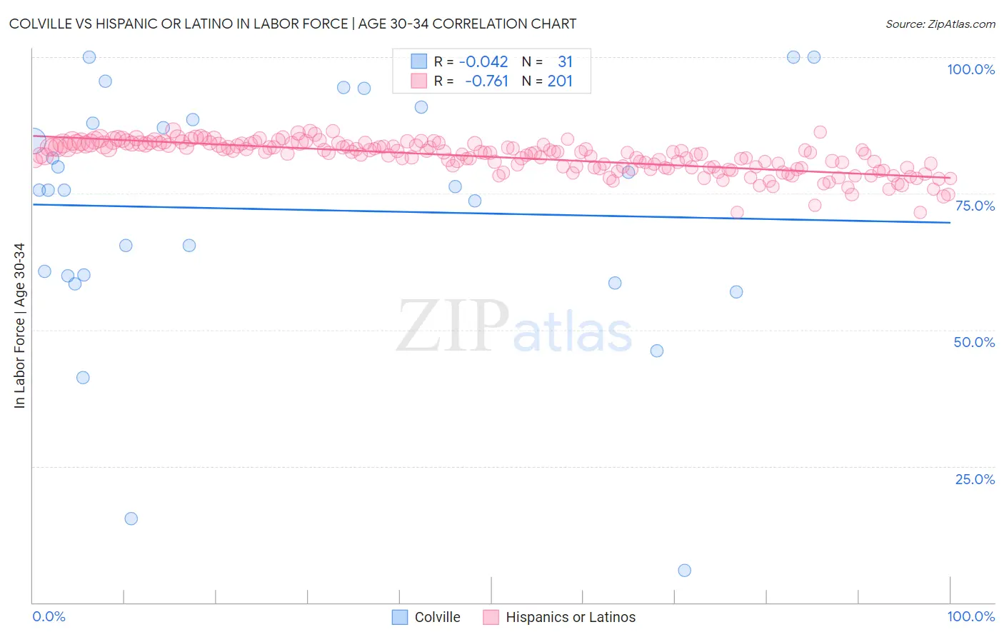Colville vs Hispanic or Latino In Labor Force | Age 30-34