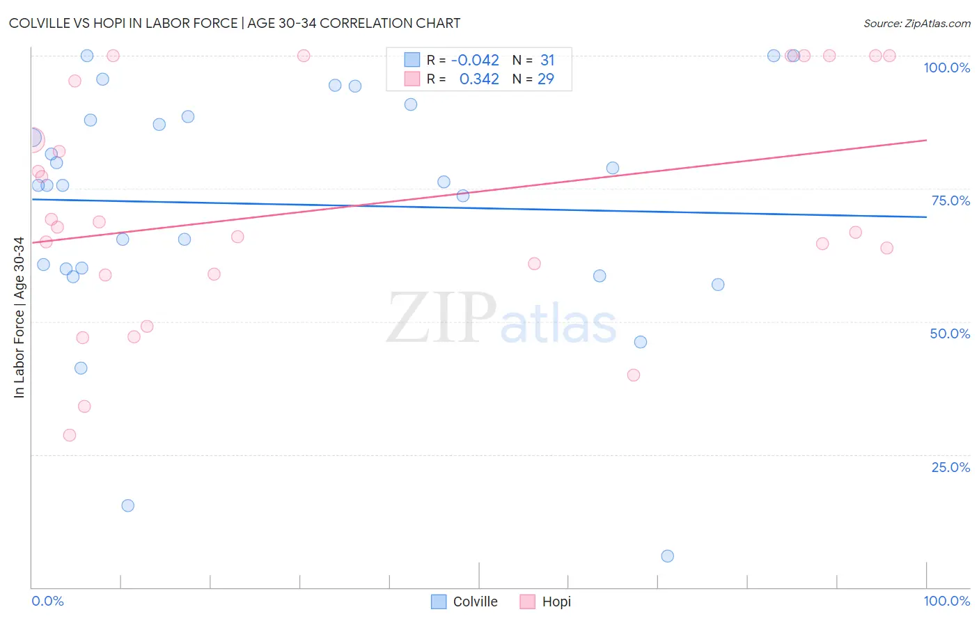 Colville vs Hopi In Labor Force | Age 30-34