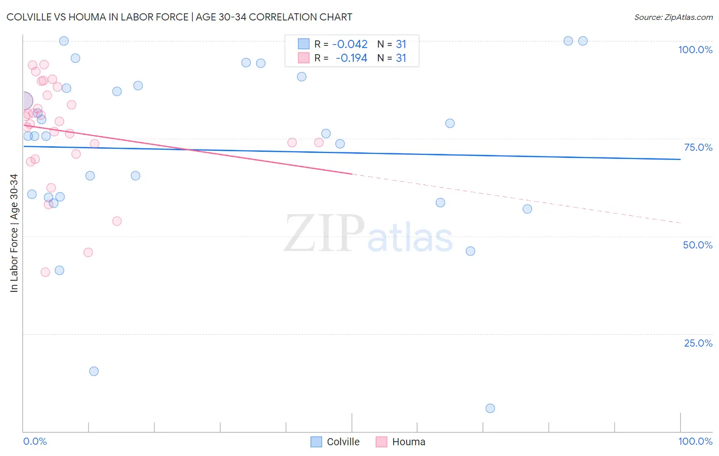 Colville vs Houma In Labor Force | Age 30-34