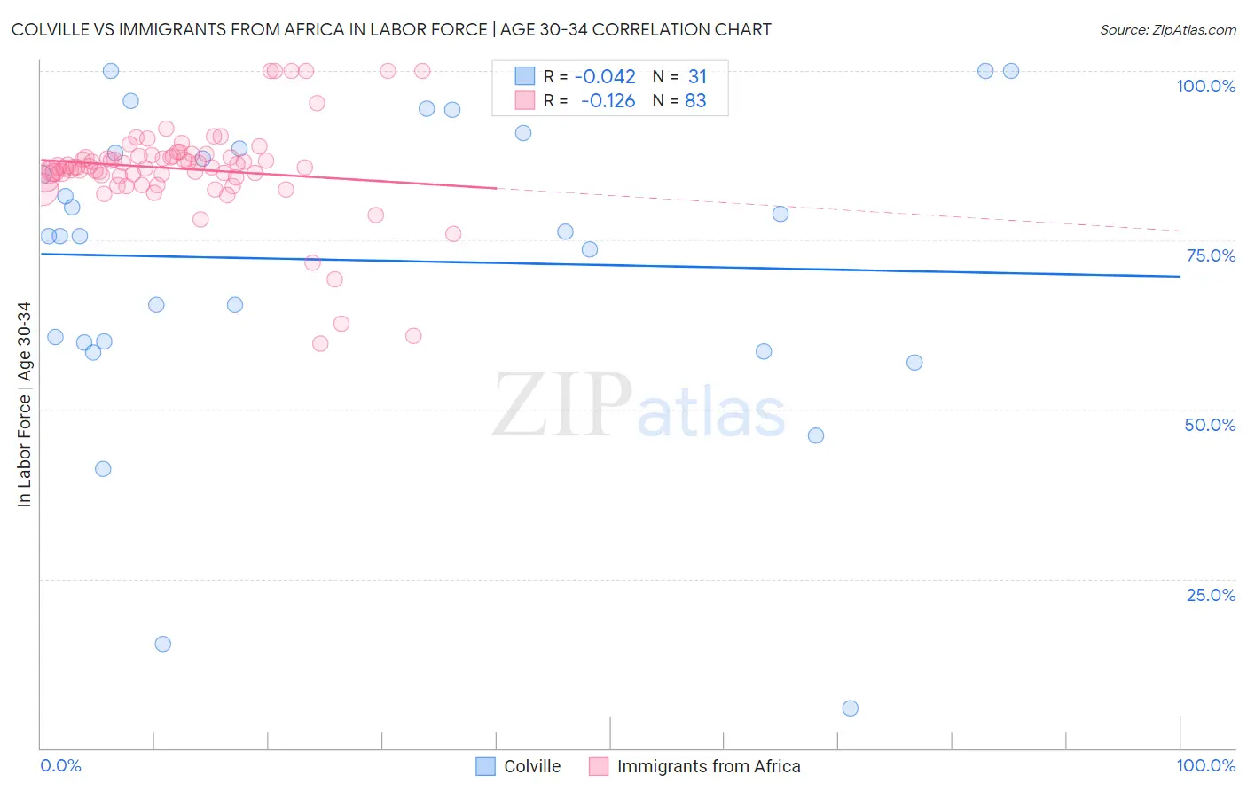 Colville vs Immigrants from Africa In Labor Force | Age 30-34