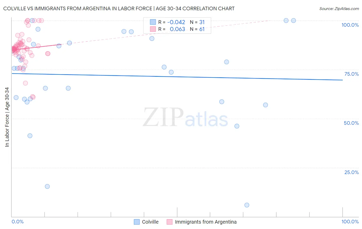 Colville vs Immigrants from Argentina In Labor Force | Age 30-34