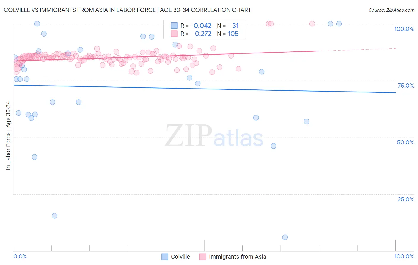 Colville vs Immigrants from Asia In Labor Force | Age 30-34