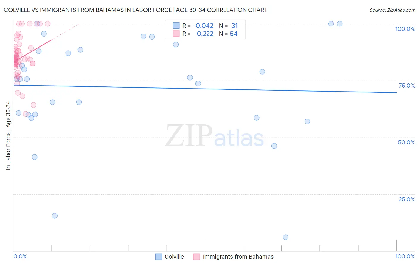 Colville vs Immigrants from Bahamas In Labor Force | Age 30-34