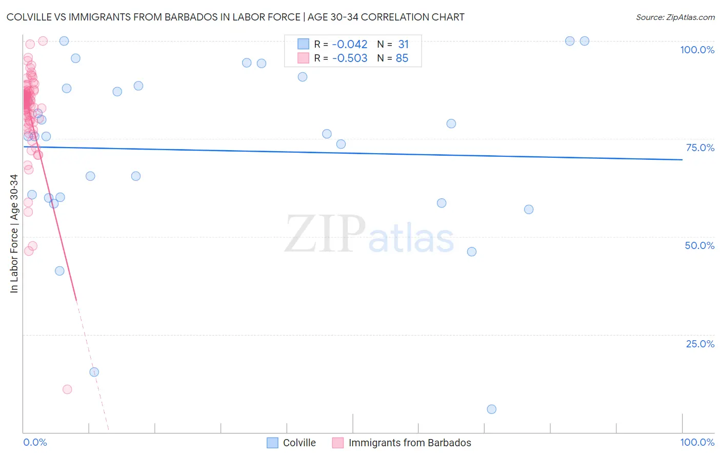 Colville vs Immigrants from Barbados In Labor Force | Age 30-34