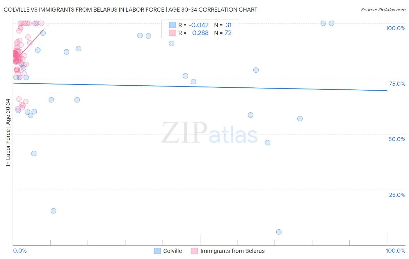 Colville vs Immigrants from Belarus In Labor Force | Age 30-34