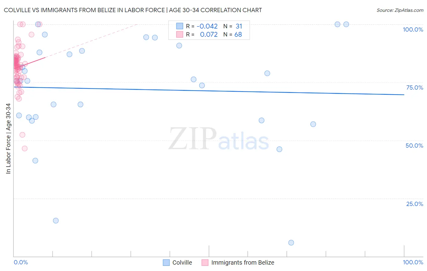 Colville vs Immigrants from Belize In Labor Force | Age 30-34