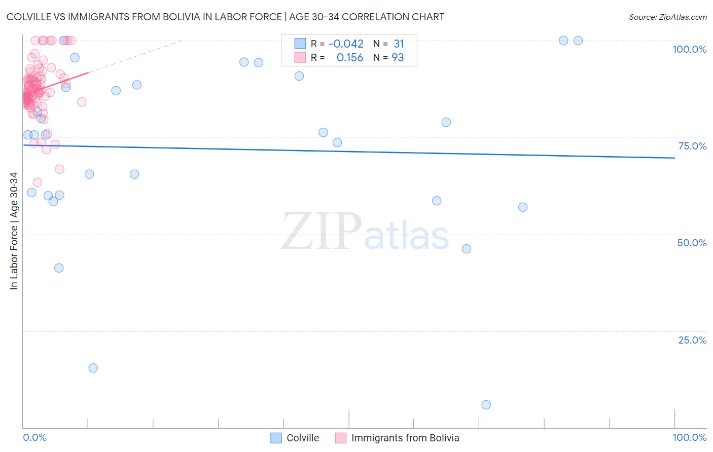 Colville vs Immigrants from Bolivia In Labor Force | Age 30-34
