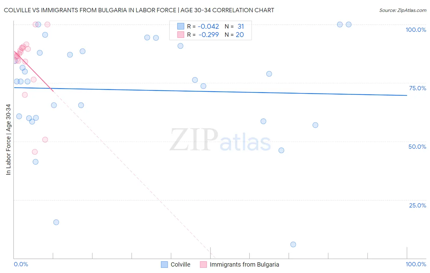 Colville vs Immigrants from Bulgaria In Labor Force | Age 30-34