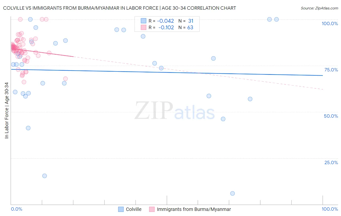 Colville vs Immigrants from Burma/Myanmar In Labor Force | Age 30-34