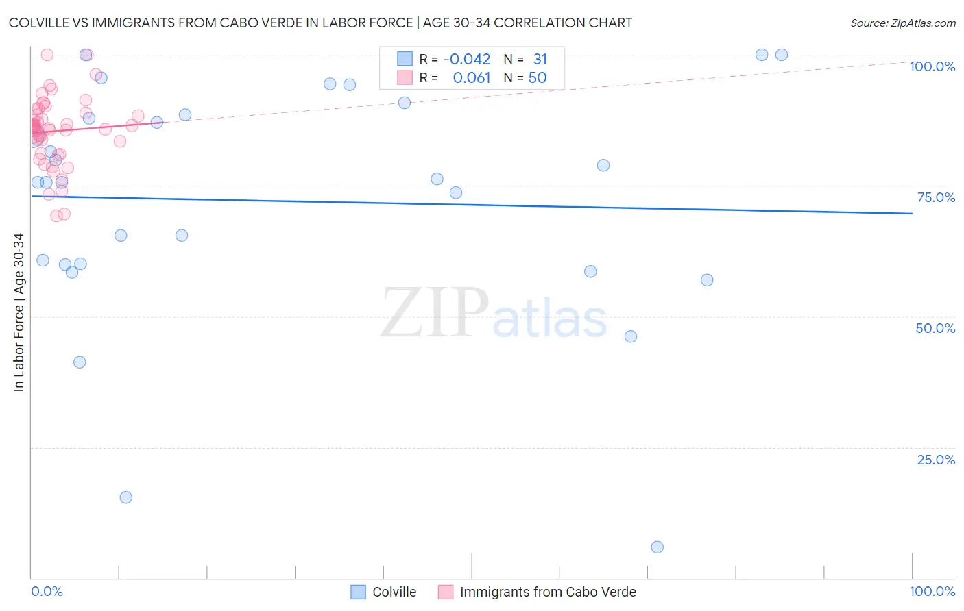 Colville vs Immigrants from Cabo Verde In Labor Force | Age 30-34
