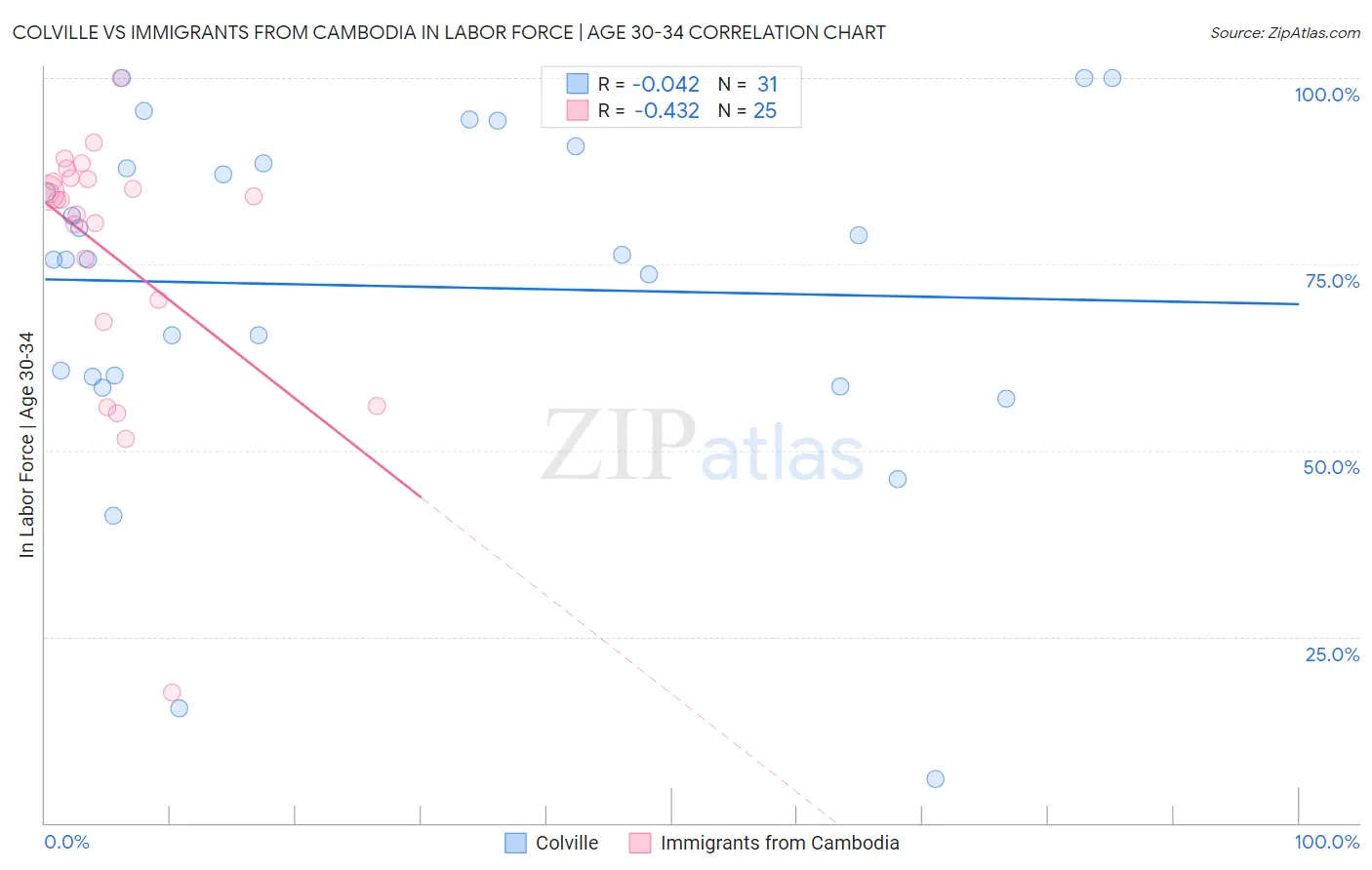Colville vs Immigrants from Cambodia In Labor Force | Age 30-34