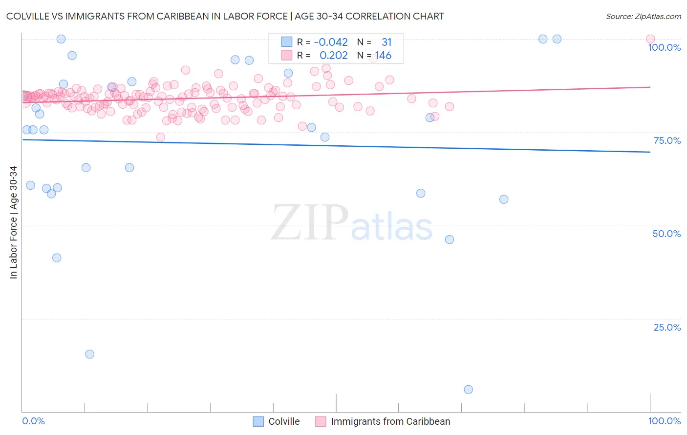 Colville vs Immigrants from Caribbean In Labor Force | Age 30-34