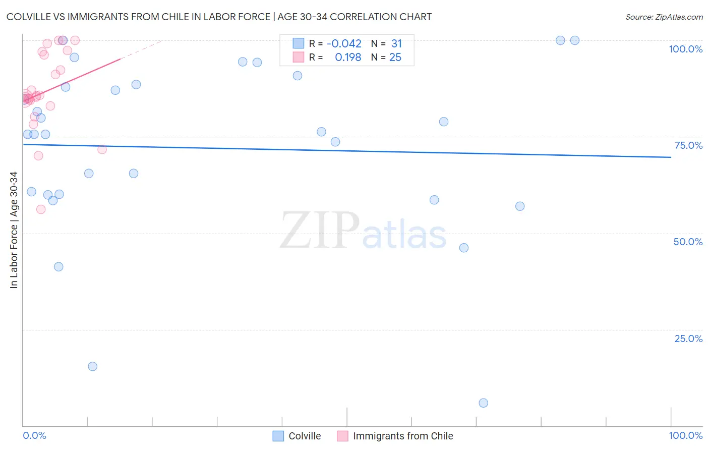Colville vs Immigrants from Chile In Labor Force | Age 30-34