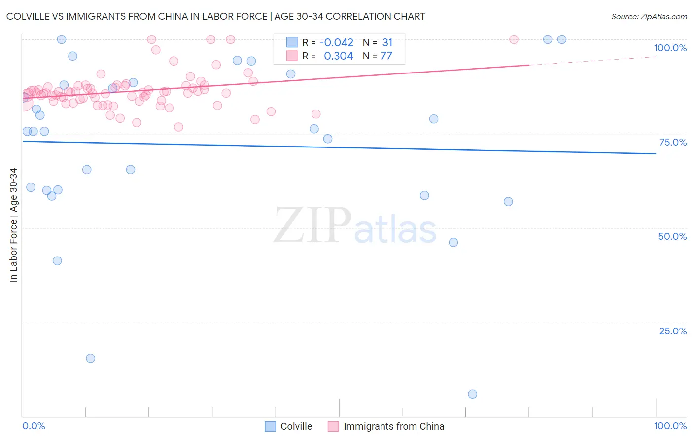 Colville vs Immigrants from China In Labor Force | Age 30-34