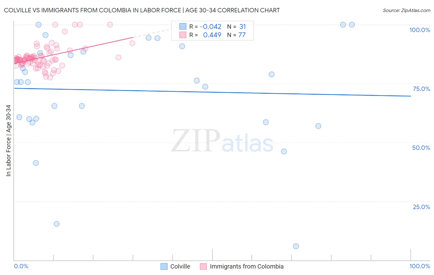 Colville vs Immigrants from Colombia In Labor Force | Age 30-34