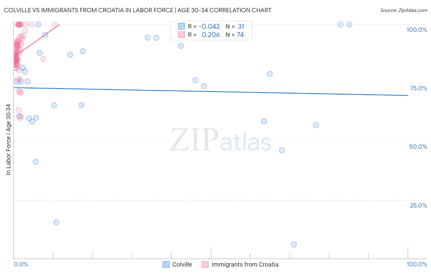 Colville vs Immigrants from Croatia In Labor Force | Age 30-34
