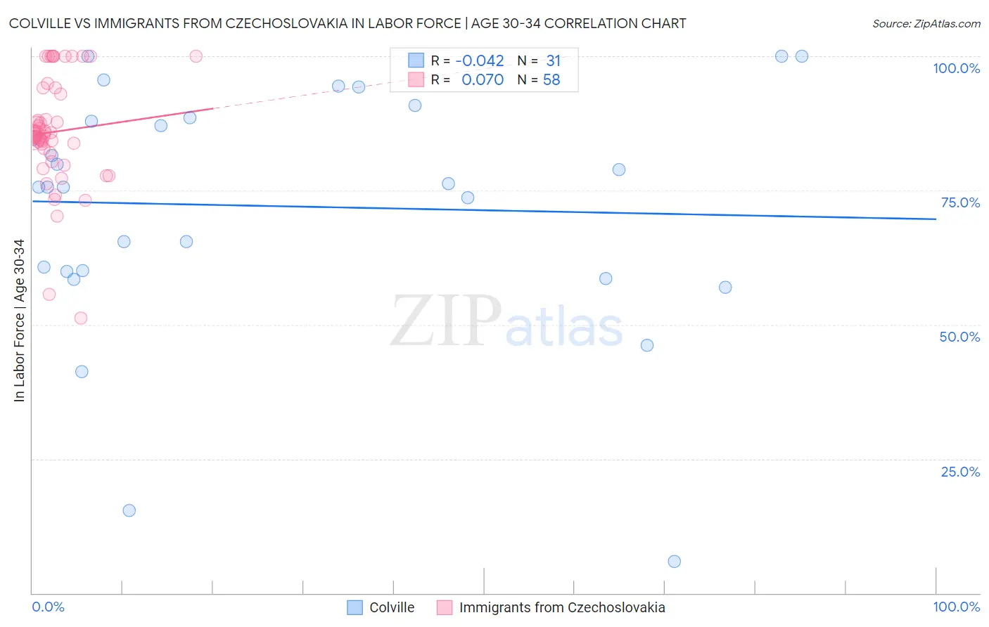 Colville vs Immigrants from Czechoslovakia In Labor Force | Age 30-34