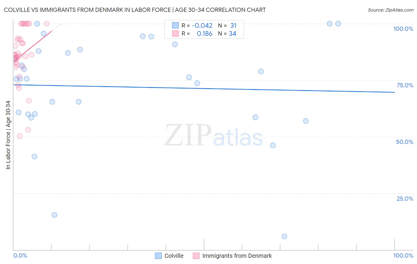 Colville vs Immigrants from Denmark In Labor Force | Age 30-34