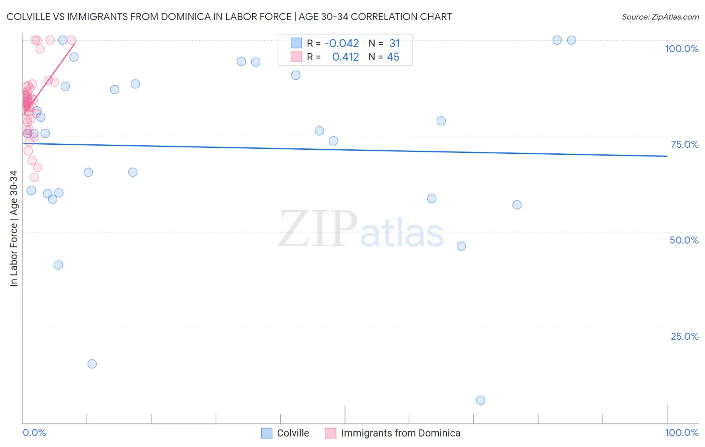 Colville vs Immigrants from Dominica In Labor Force | Age 30-34