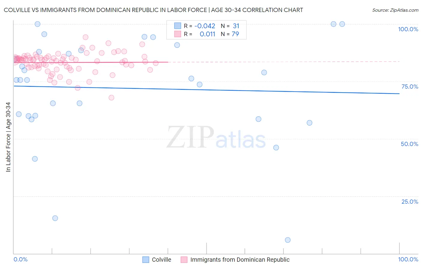 Colville vs Immigrants from Dominican Republic In Labor Force | Age 30-34