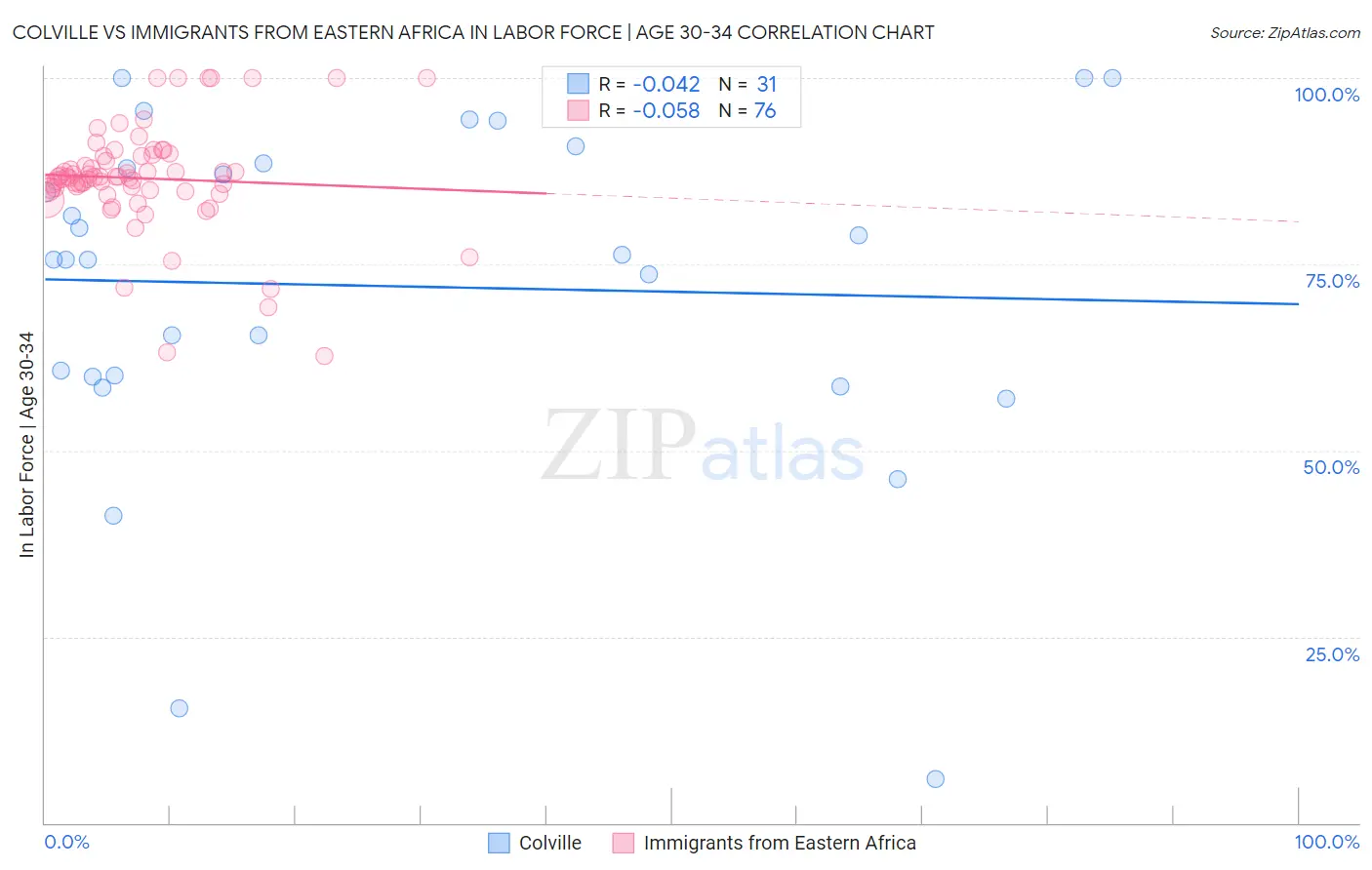 Colville vs Immigrants from Eastern Africa In Labor Force | Age 30-34