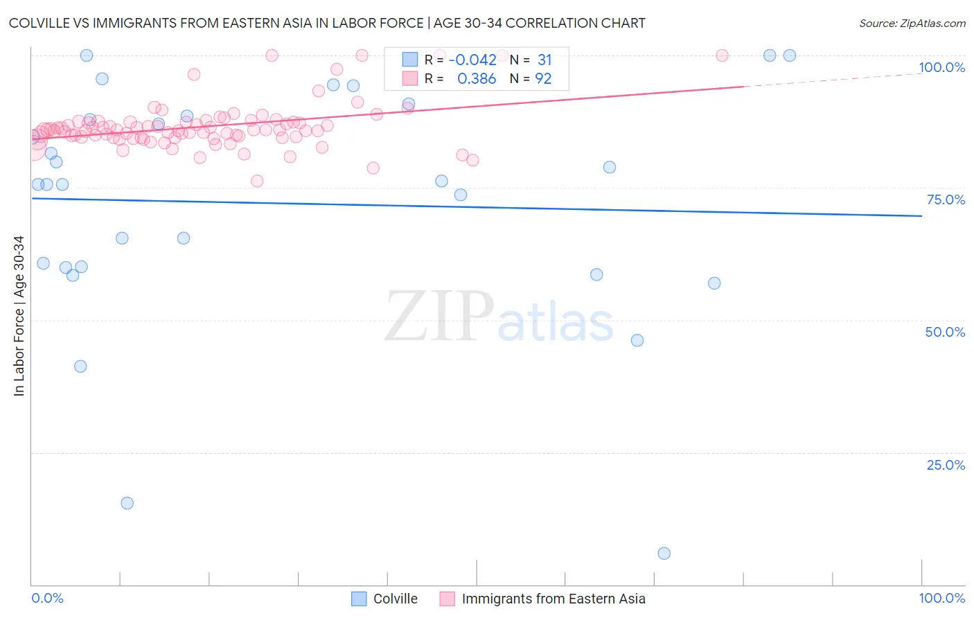 Colville vs Immigrants from Eastern Asia In Labor Force | Age 30-34