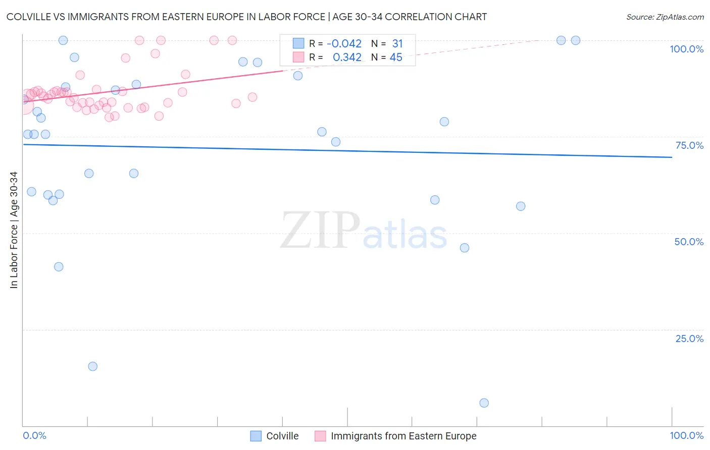 Colville vs Immigrants from Eastern Europe In Labor Force | Age 30-34