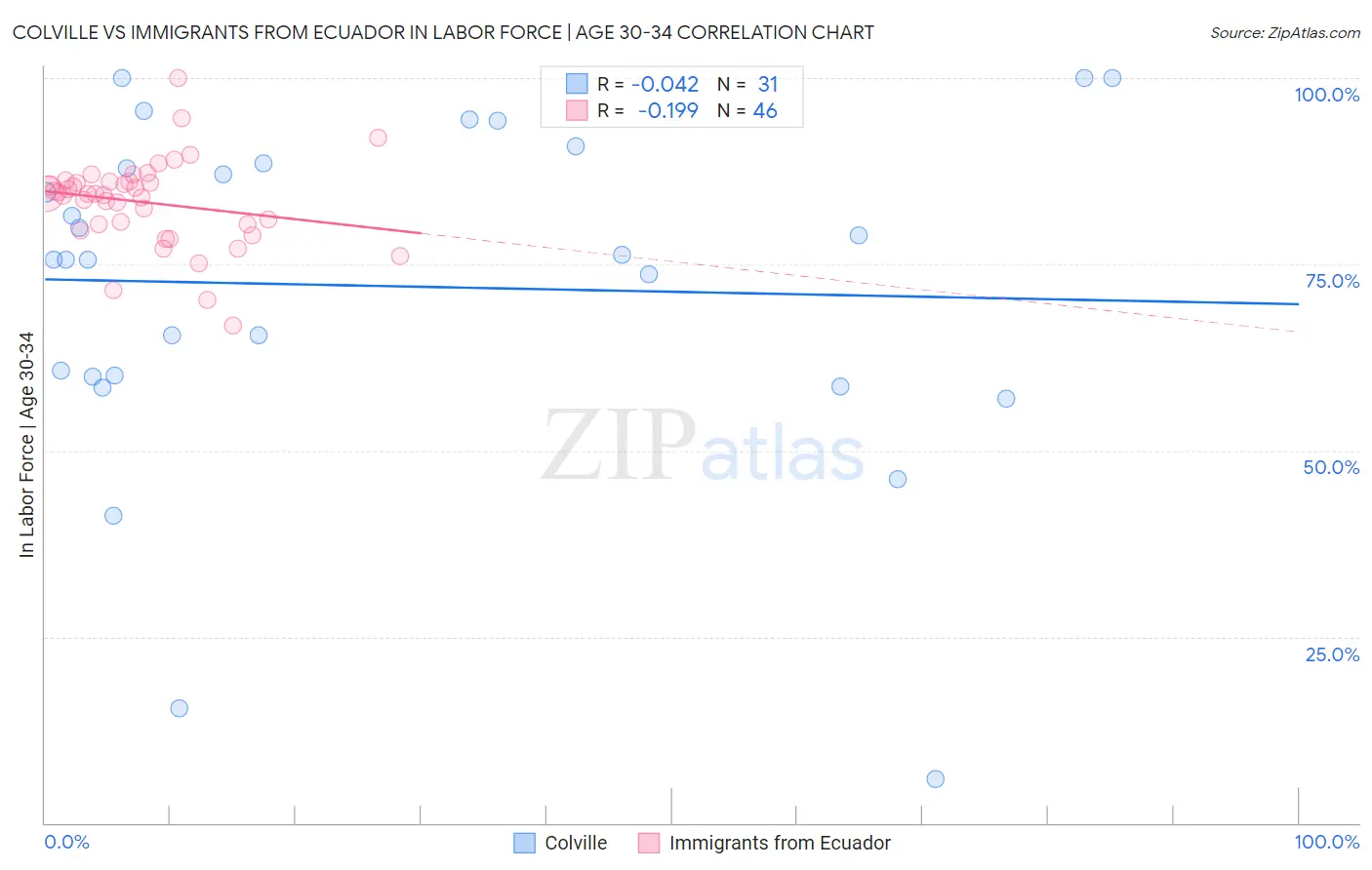 Colville vs Immigrants from Ecuador In Labor Force | Age 30-34