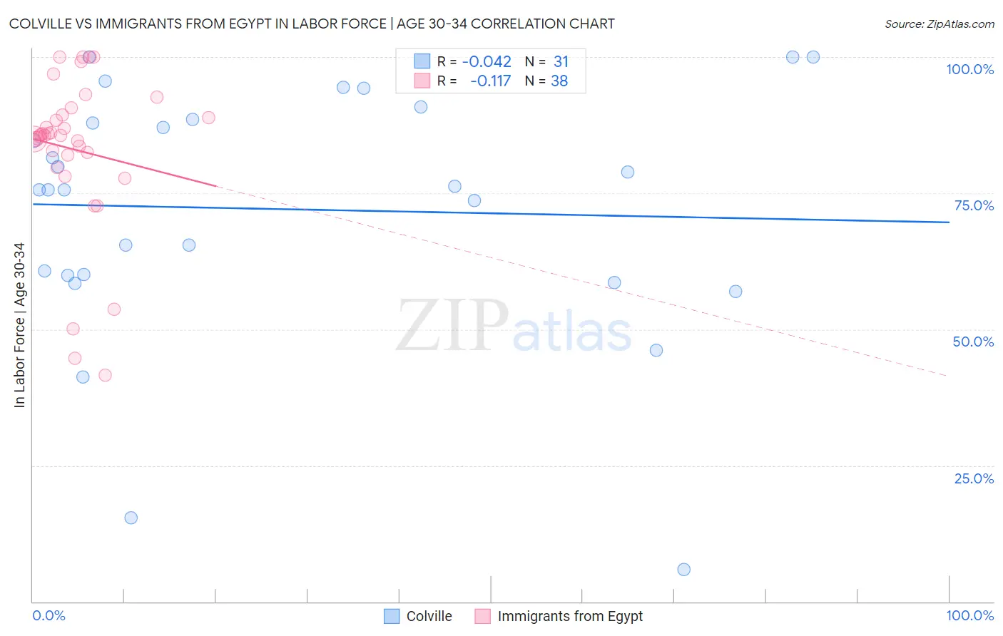 Colville vs Immigrants from Egypt In Labor Force | Age 30-34