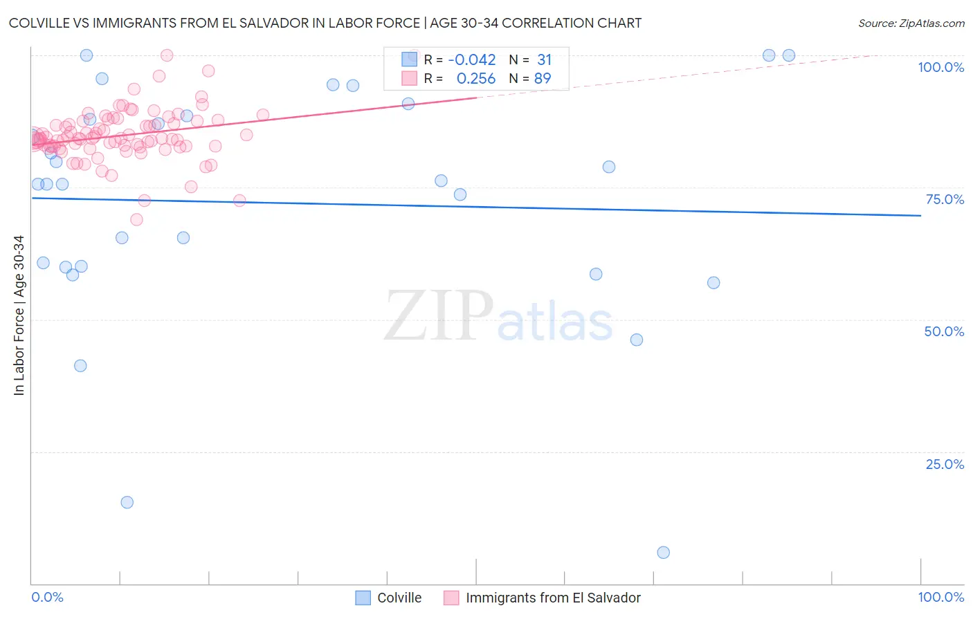 Colville vs Immigrants from El Salvador In Labor Force | Age 30-34