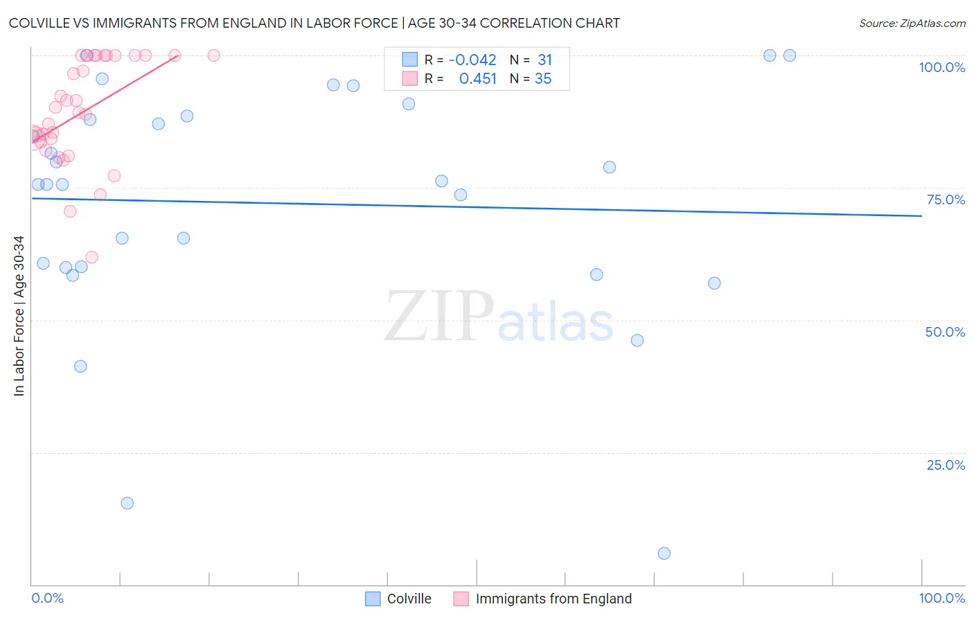 Colville vs Immigrants from England In Labor Force | Age 30-34